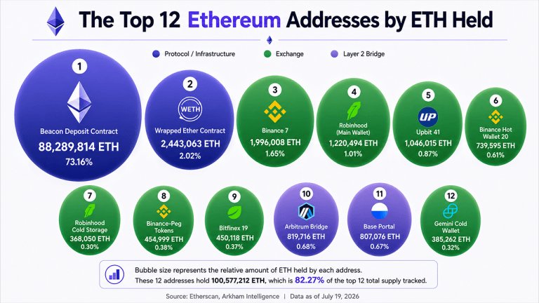 Top Ethereum Wallets Reveal 6 Exchanges Hold 6.6M ETH